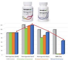 諾獎科學賦能口服NAD+長壽藥，巴菲特入場或重塑NMN市場格局
